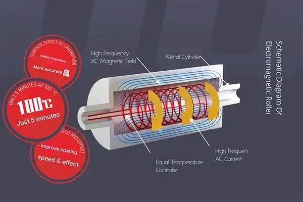 Intelligent Servo Uv Curing Laminating Machine